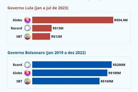 FOTO: Veja o comparativo de quanto as emissoras de TV ganharam em publicidade nos governos Lula e Bolsonaro