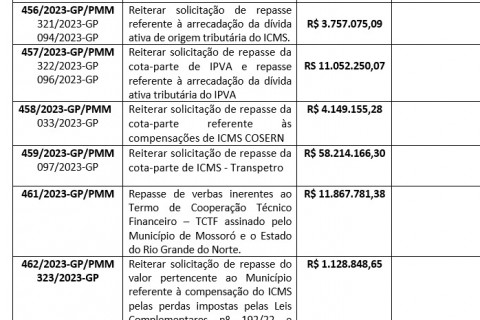 Prefeitura de Mossoró solicita ao Governo do RN pagamento de dívidas de mais de R$ 90 milhões em repasses de ICMS, IPVA e Saúde