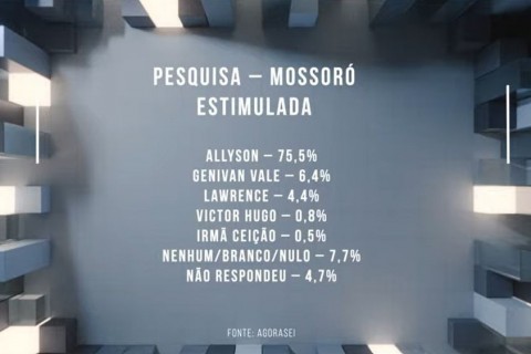 Allyson dispara com 86,2% dos votos válidos, aponta pesquisa TV Ponta Negra/Agora Sei